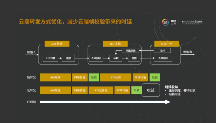 华为云SparkRTC面向低时延、大通量传输业务的技术探索_低时延_17