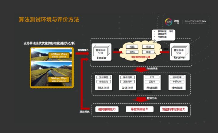 华为云SparkRTC面向低时延、大通量传输业务的技术探索_低时延_26