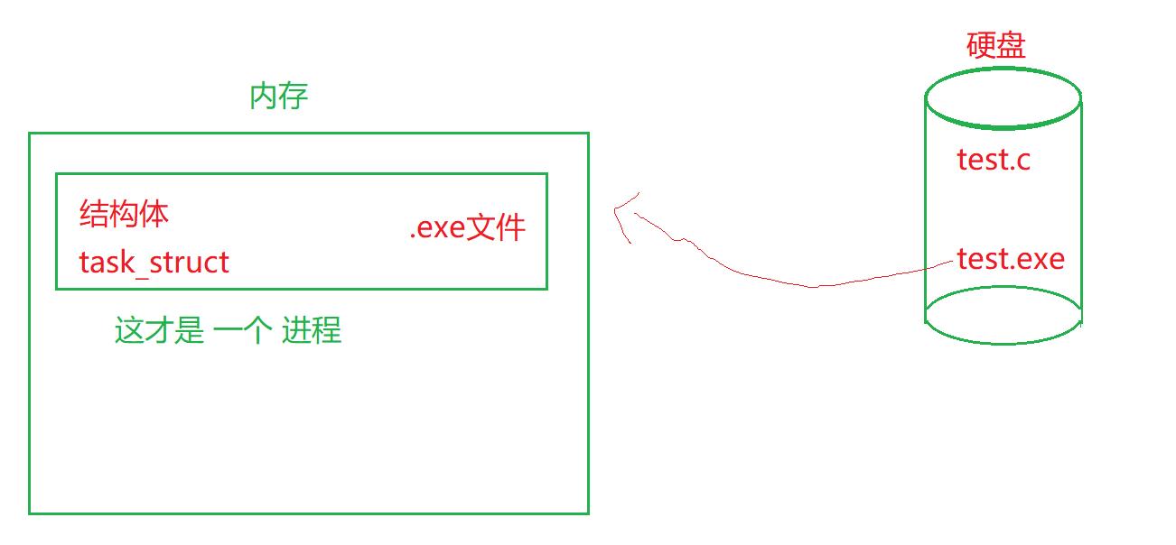 Linux进程理解_linux_10