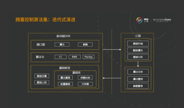 华为云SparkRTC面向低时延、大通量传输业务的技术探索_低时延_25