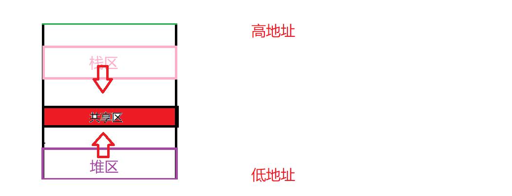 环境变量与进程地址空间理解_进程创建_43