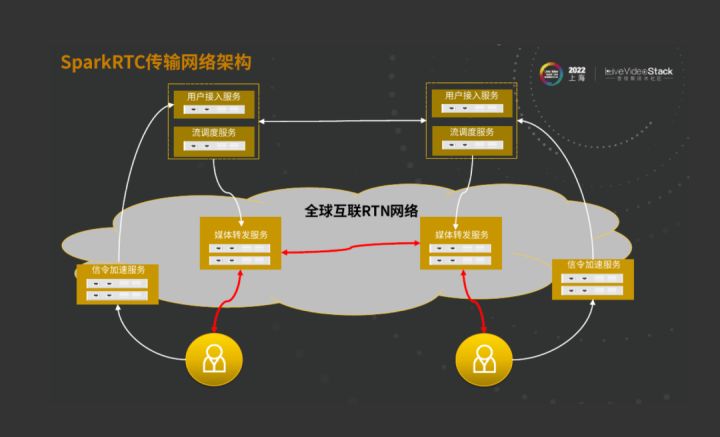 华为云SparkRTC面向低时延、大通量传输业务的技术探索_SparkRTC_07