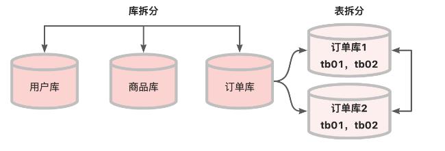 分布式系统中数据存储方案实践_微服务_05