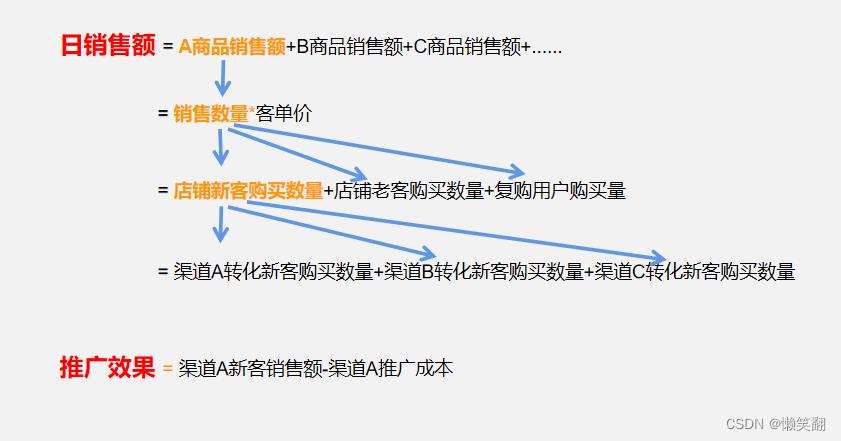 9种常用的数据分析方法_数据分析_12