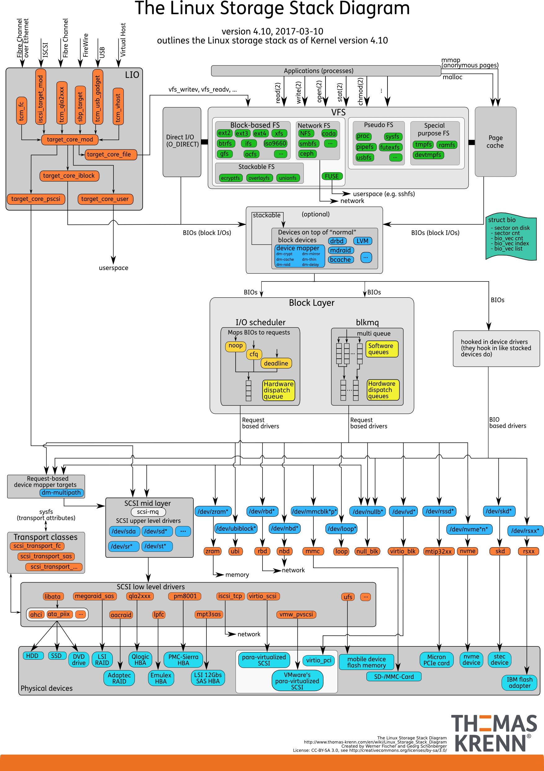 Linux磁盘I/O是怎么工作的（上）_通用块层