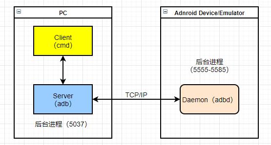 如何在Linux快速搭建一套ADB环境_adb_02