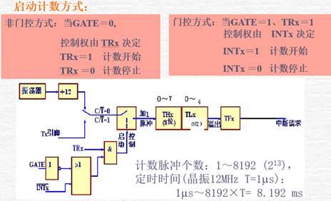 一文详解定时器方式/控制/状态寄存器_方式0_05