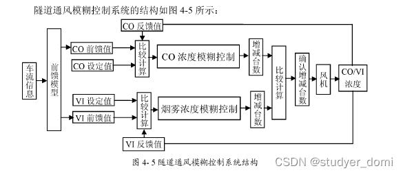 基于前馈式模糊控制的公路隧道通风系统研究_系统设计