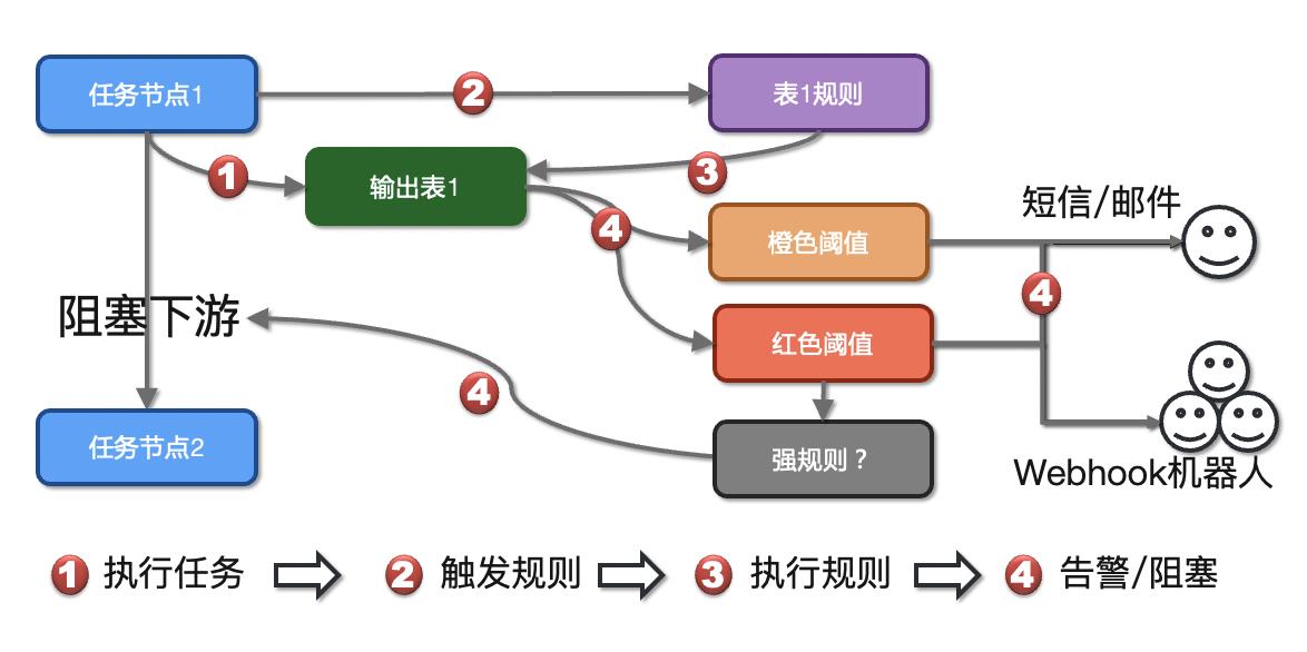 重磅发布，阿里云全链路数据湖开发治理解决方案_数据质量_09