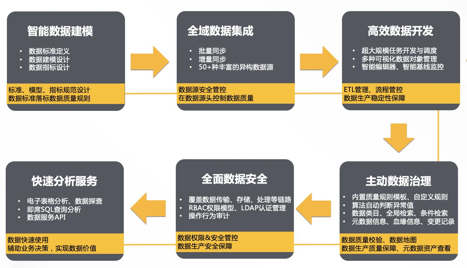 重磅发布，阿里云全链路数据湖开发治理解决方案_数据_02