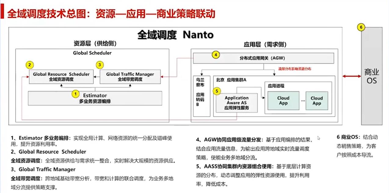 【云驻共创】分布式技术之华为云全域调度技术与实践_业务需求_12