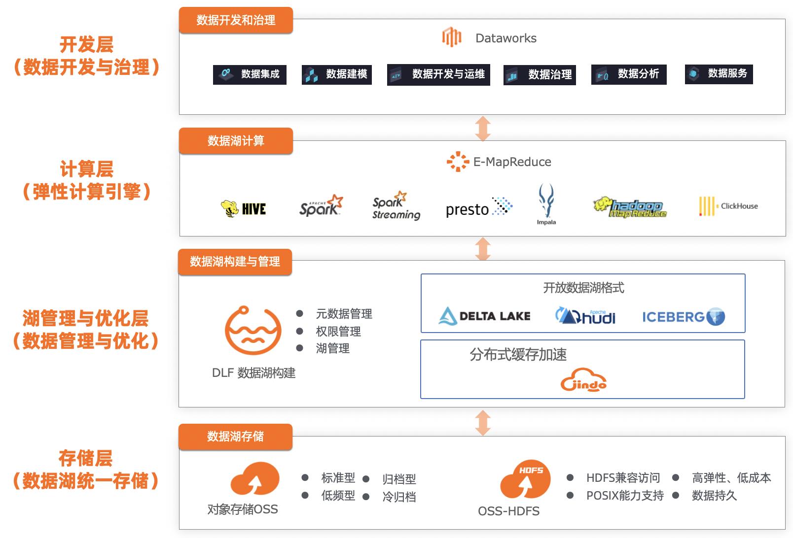 重磅发布，阿里云全链路数据湖开发治理解决方案_数据质量