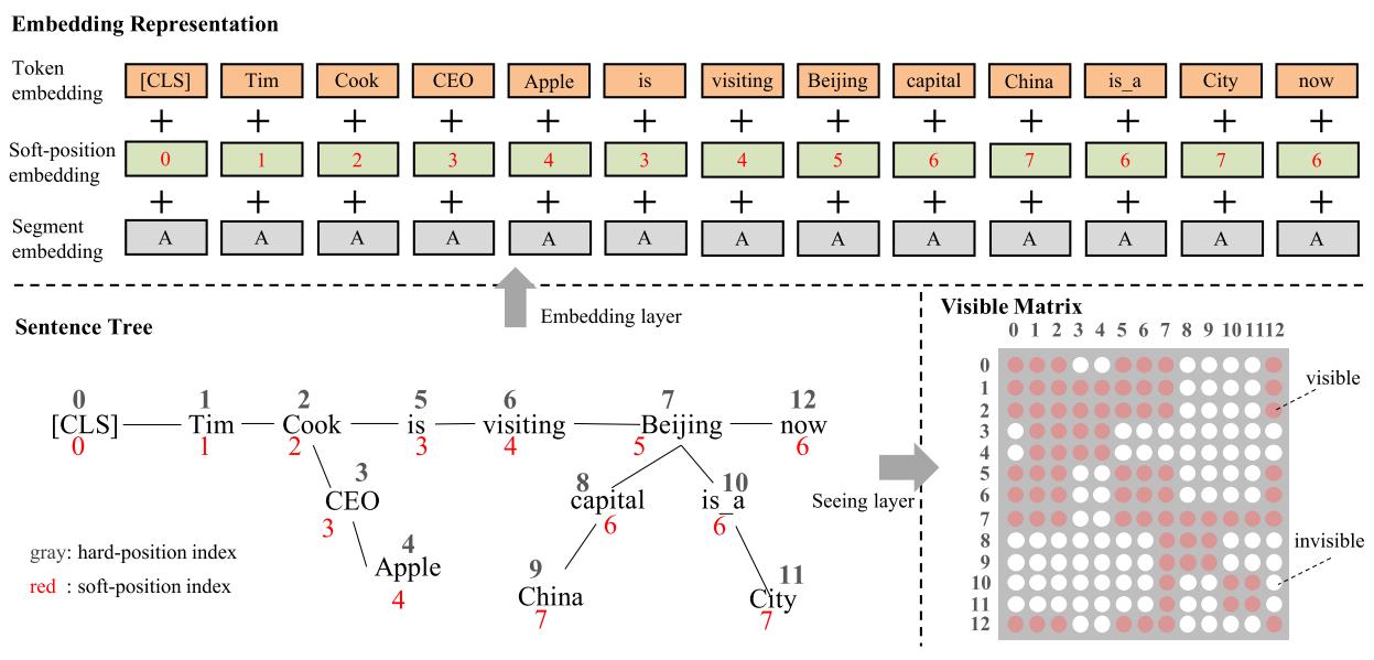 EasyNLP集成K-BERT算法，借助知识图谱实现更优Finetune_模型训练_02