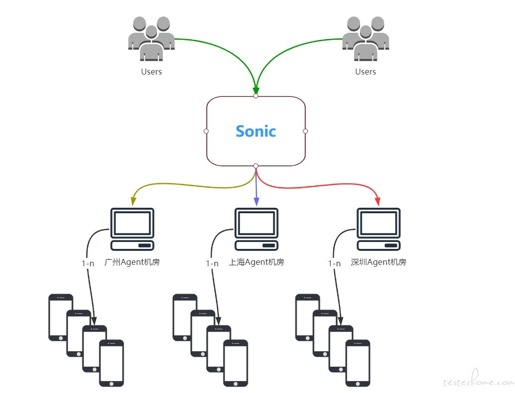 开源云真机平台-Sonic应用实践_云真机_03