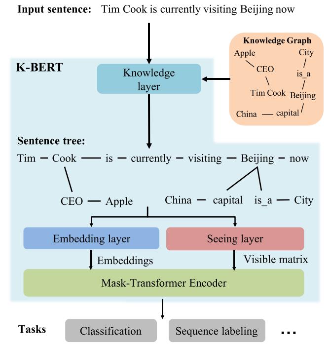 EasyNLP集成K-BERT算法，借助知识图谱实现更优Finetune_github