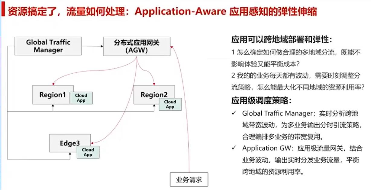 【云驻共创】分布式技术之华为云全域调度技术与实践_数据_11