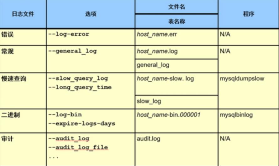 MySQL日志管理_log日志