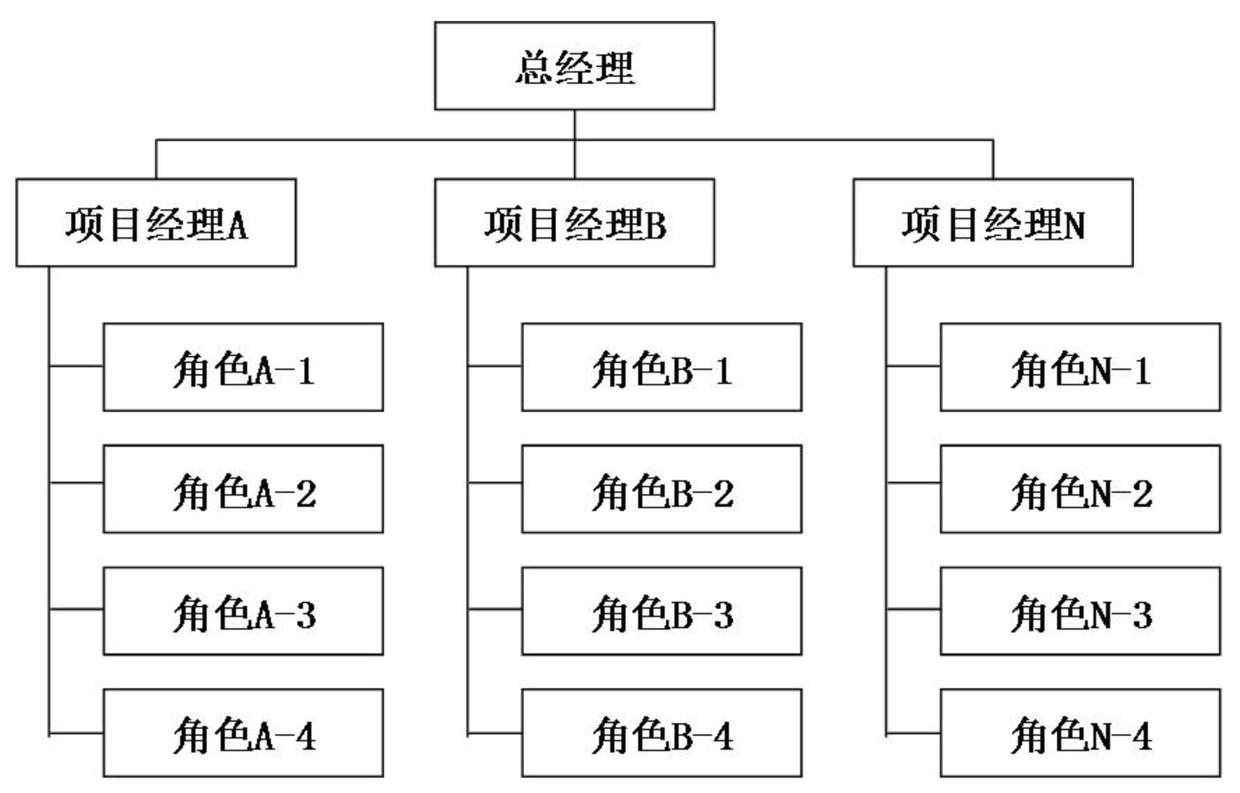 项目组织结构的3种类型：职能型、项目型和矩阵型_pmp_02