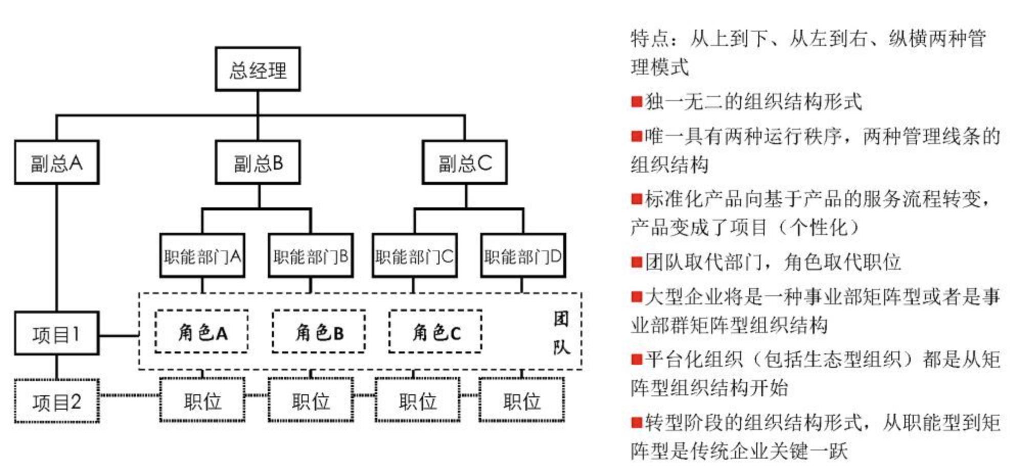 项目组织结构的3种类型：职能型、项目型和矩阵型_组织结构_03