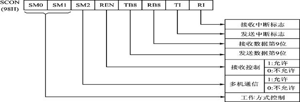 聊一聊SCON串行口控制寄存器_寻址