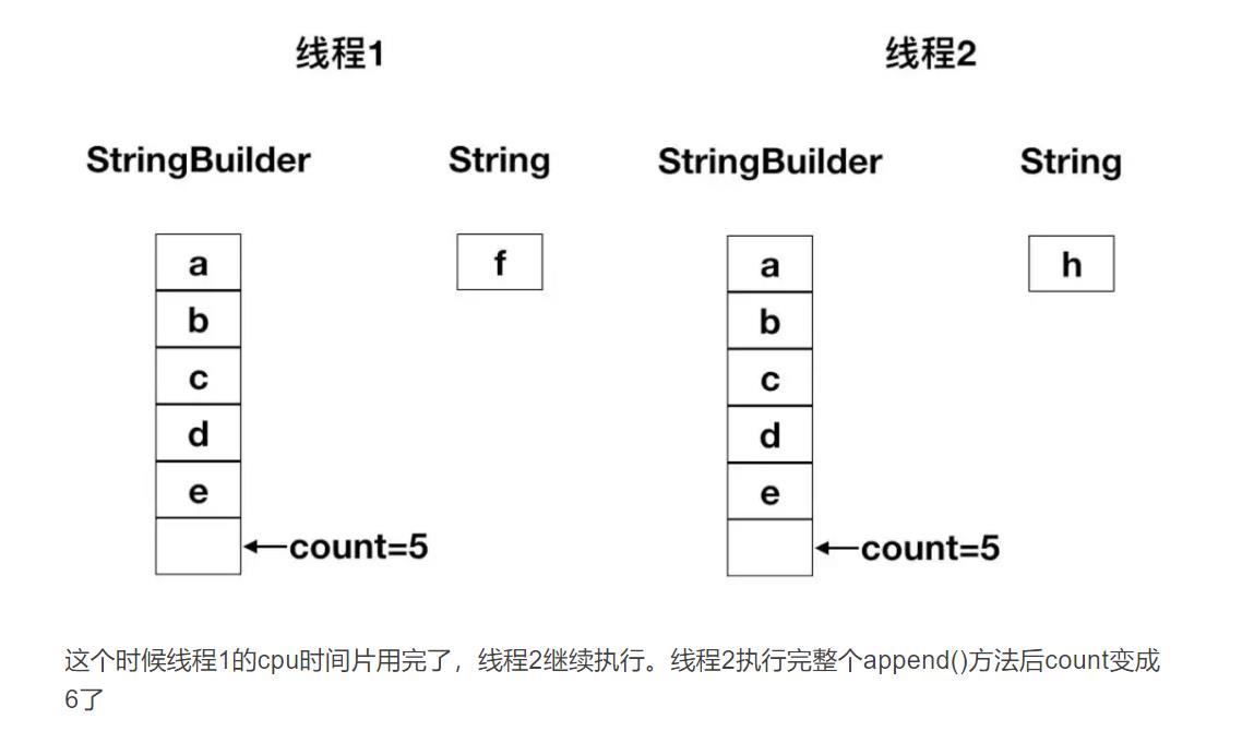 StringBuilder线程为什么不安全_数组_12