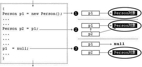 java之对象应用精炼_java_10