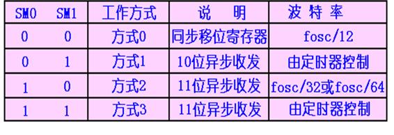 聊一聊SCON串行口控制寄存器_SCON_02