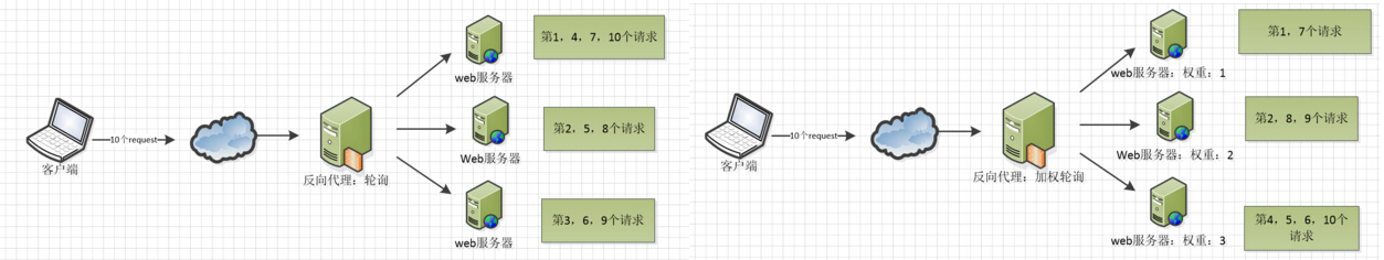 Nginx