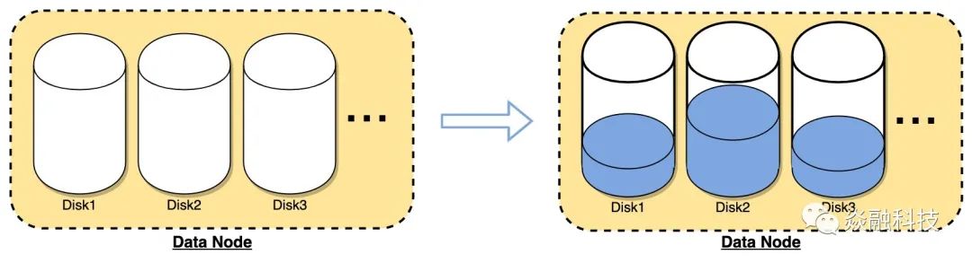 分布式系统的磁盘均衡策略_数据