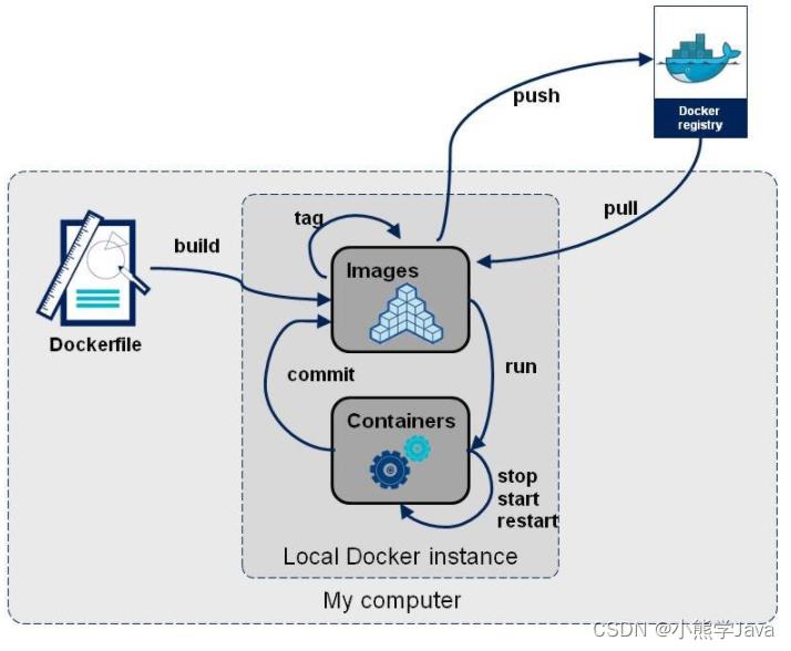 DockerFile详解以及测试案例_docker