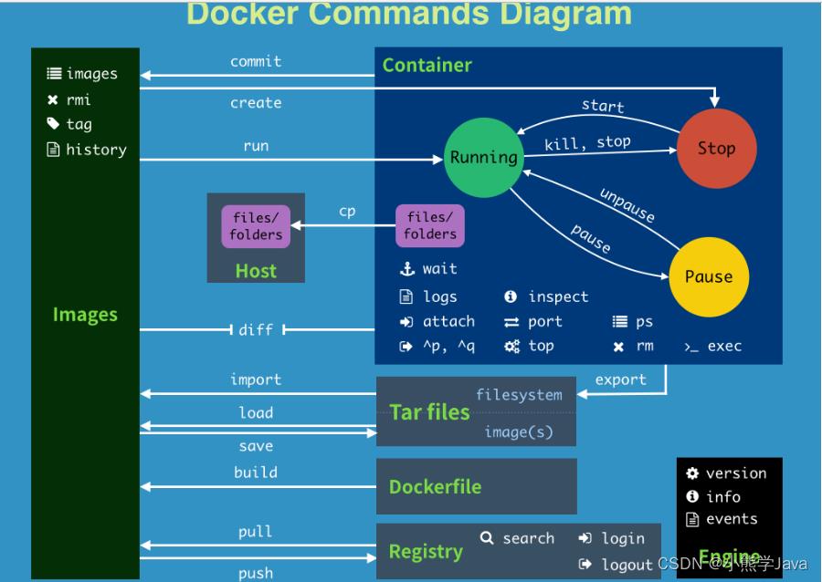 Docker常用命令大全（万字详解）_容器_07