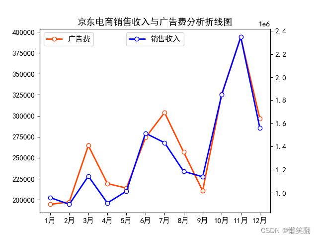 京东销售码洋与广告投入及销量预测【数据集+完整代码】_数据分析_05