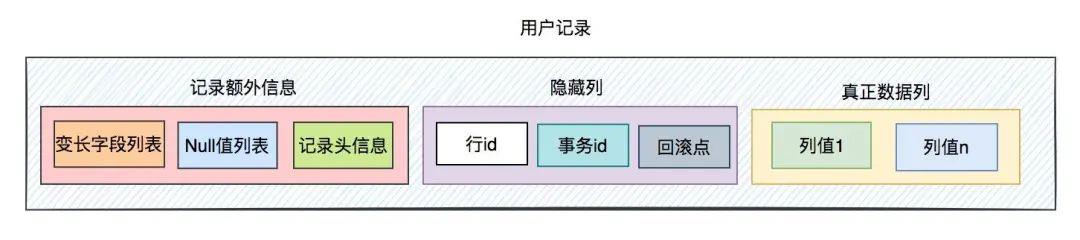 innodb是如何存数据的？