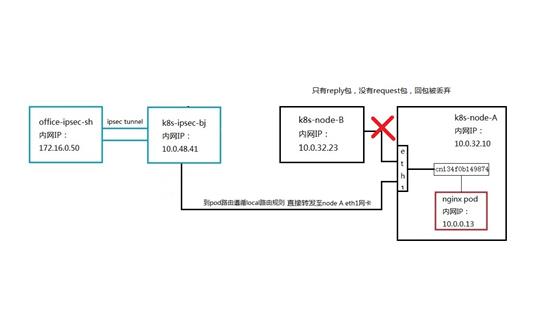 一次客户需求引发的K8S网络探究