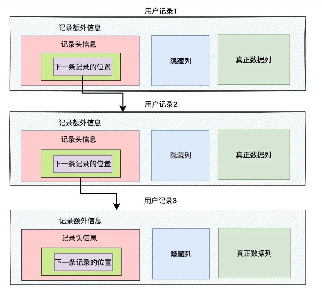 innodb是如何存数据的？