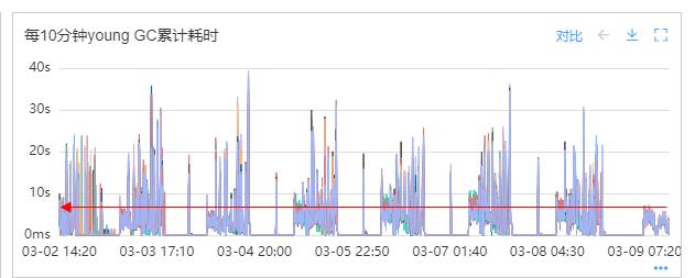 密集计算场景下的