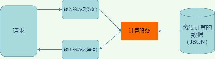 密集计算场景下的