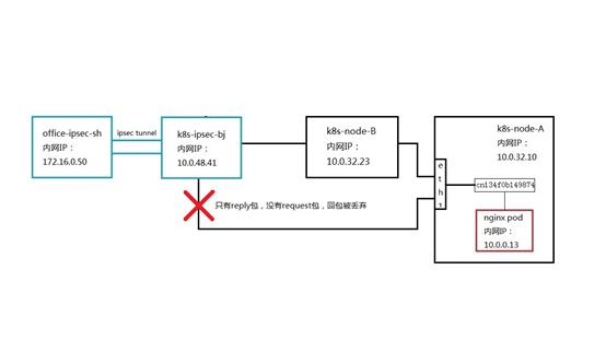 一次客户需求引发的K8S网络探究