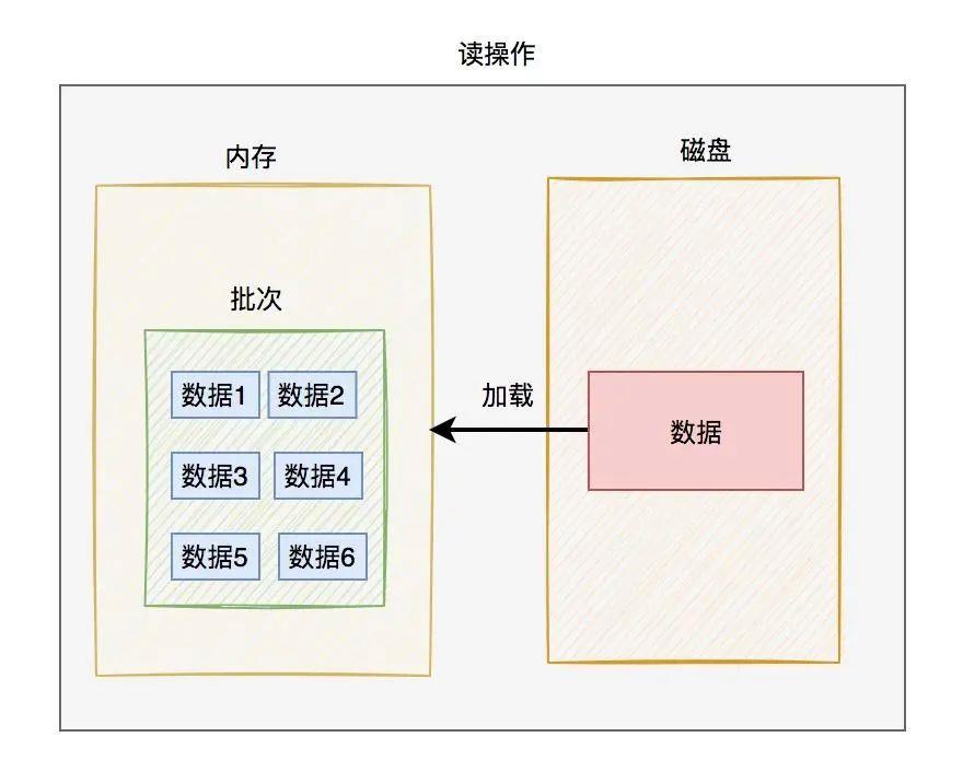 innodb是如何存数据的？