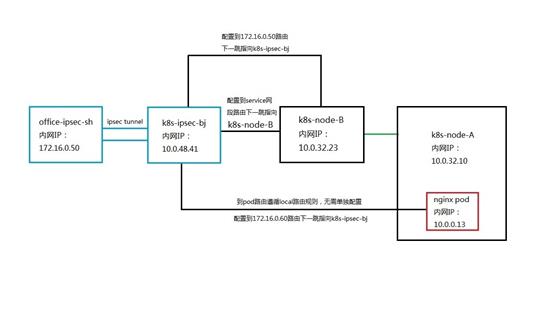 一次客户需求引发的K8S网络探究