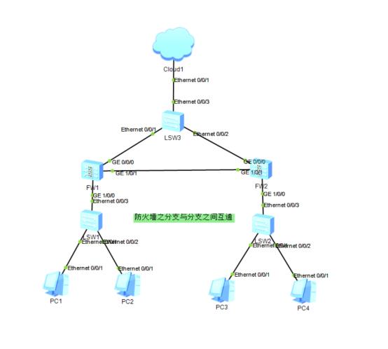 防火墙基础之分支与分支之间互通​_网络安全