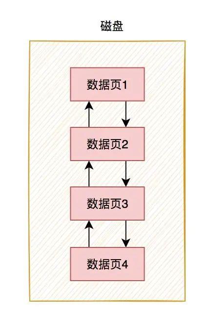 innodb是如何存数据的？