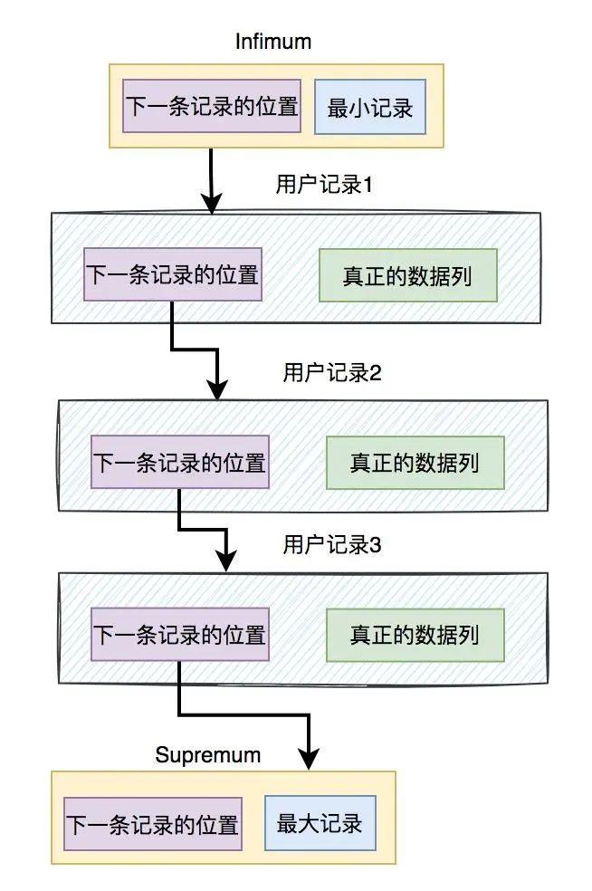 innodb是如何存数据的？