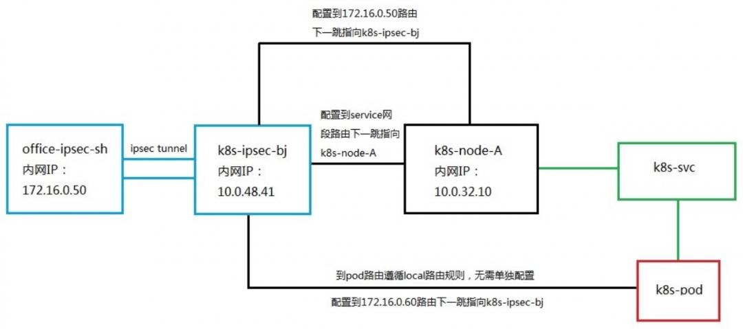 一次客户需求引发的K8S网络探究