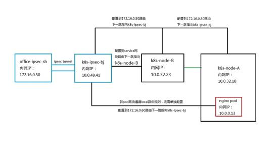 一次客户需求引发的K8S网络探究