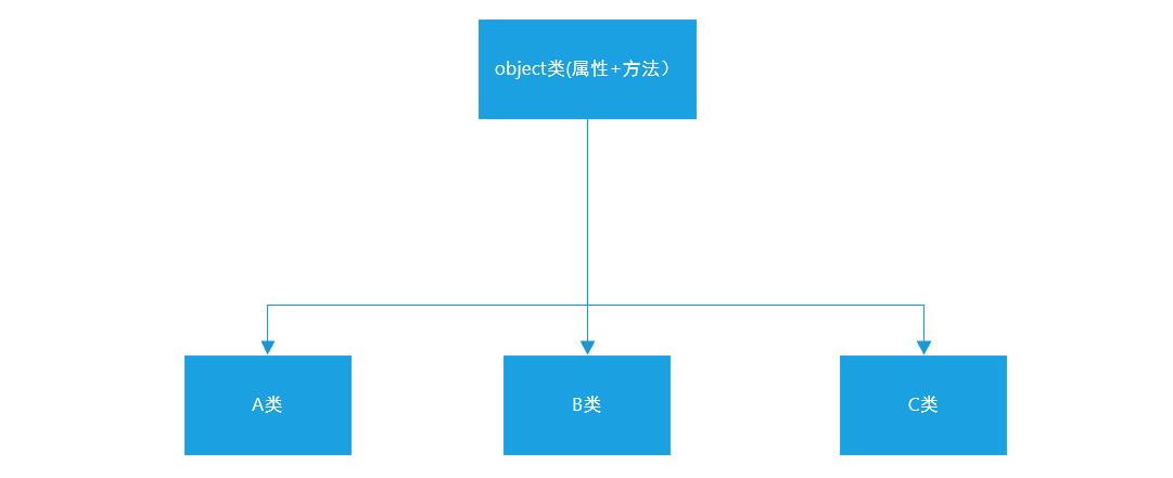 Python面向对象高级与Python的异常、模块以及包管理_面向对象