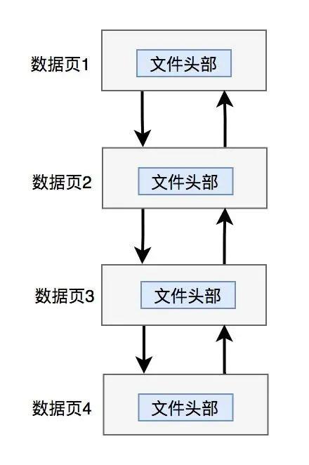 innodb是如何存数据的？