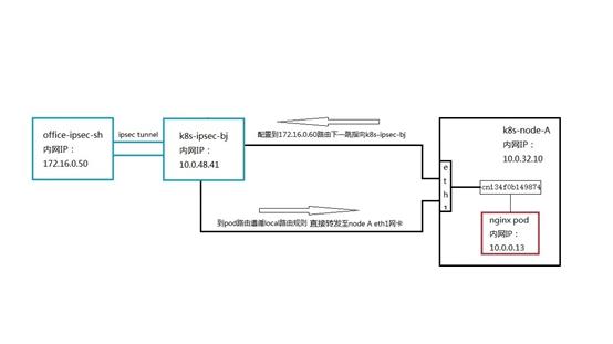 一次客户需求引发的K8S网络探究