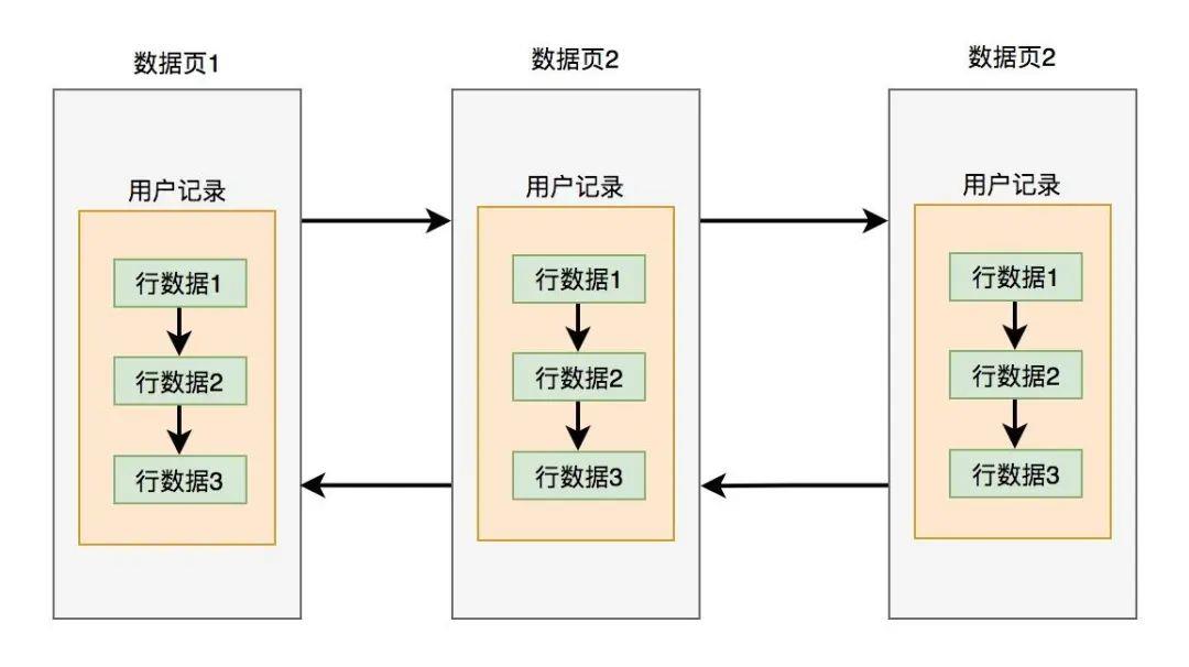 innodb是如何存数据的？