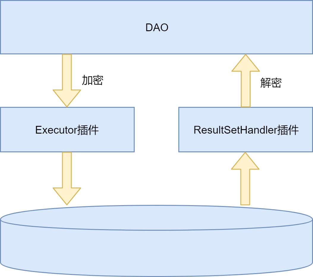 从零开始实现一个MyBatis加解密插件_sql